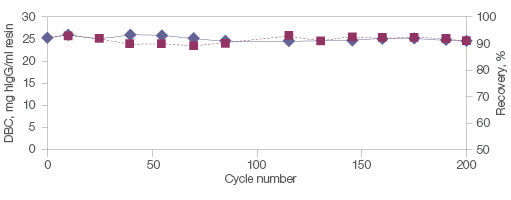 Fig. 5. Stability, reusability, and recovery with Nuvia aPrime 4A Resin. 