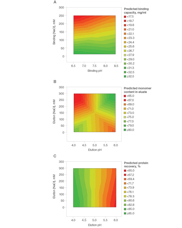 Fig. 1. Purification condition screening of mAb S on Nuvia aPrime 4A.