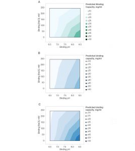 ig. 3. Effect of buffer pH and NaCl on the binding of mAb X by Nuvia aPrime 4A (A), Capto adhere (B), and Capto adhere ImpRes (C).