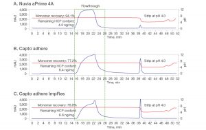 Fig. 5. Chromatograms from flow-through purification at pH 6.5 on the respective 1 ml columns.