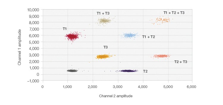 Fig. 2. Probe-mixing multiplex 2-D plot.