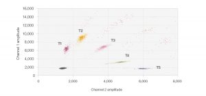 Fig. 3. 5-plex probe-mixing multiplex 2-D plot.