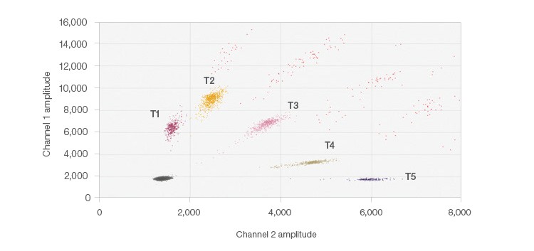 Fig. 3. 5-plex probe-mixing multiplex 2-D plot.