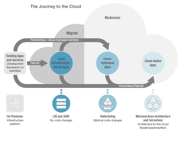 Journey to the Cloud