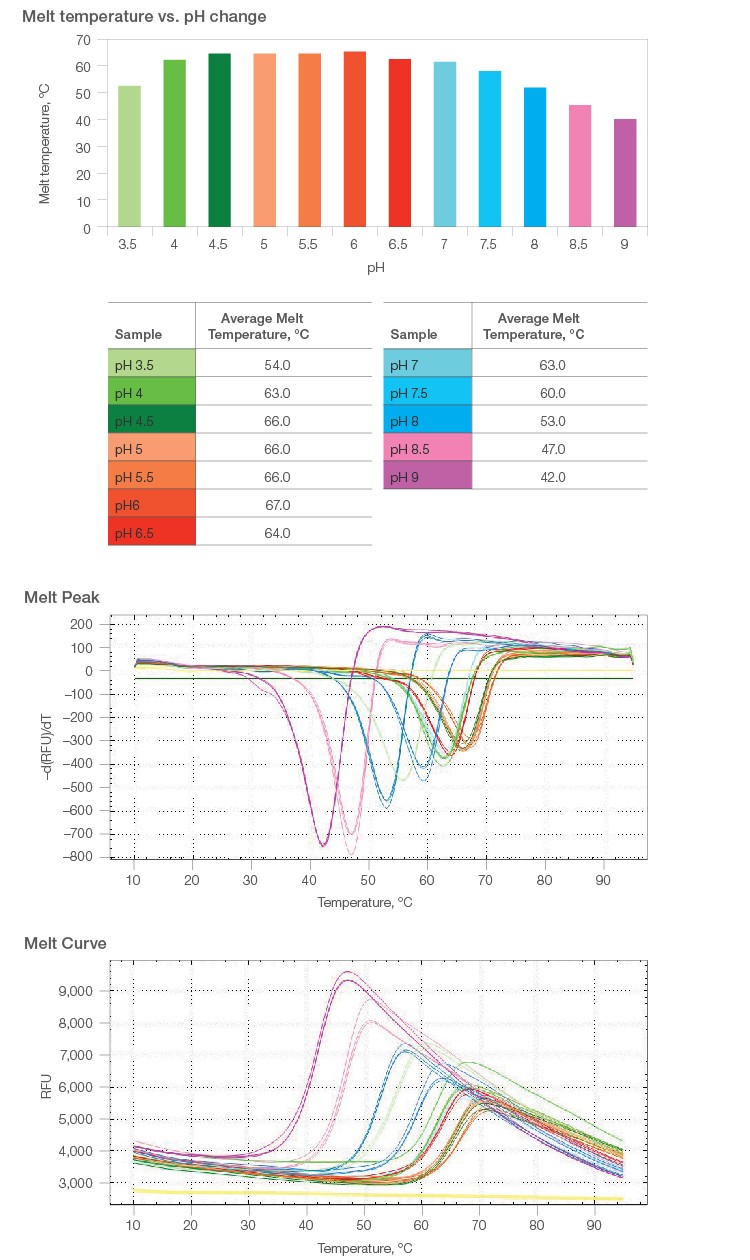 Fig. 1. Melt curve analyses over a range of pH levels.