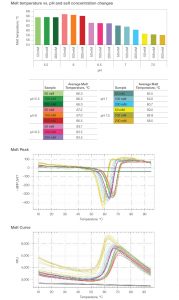 Fig. 2. Melt temperature analyses for increasing buffer salt concentration over a range of pH levels.