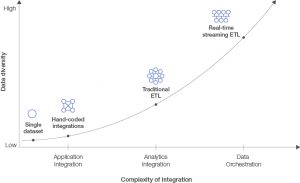 Complexity of integration chart