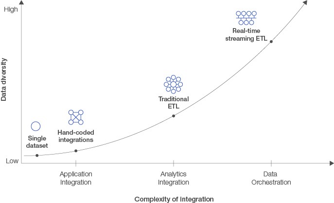 Complexity of integration: Research informatics chart