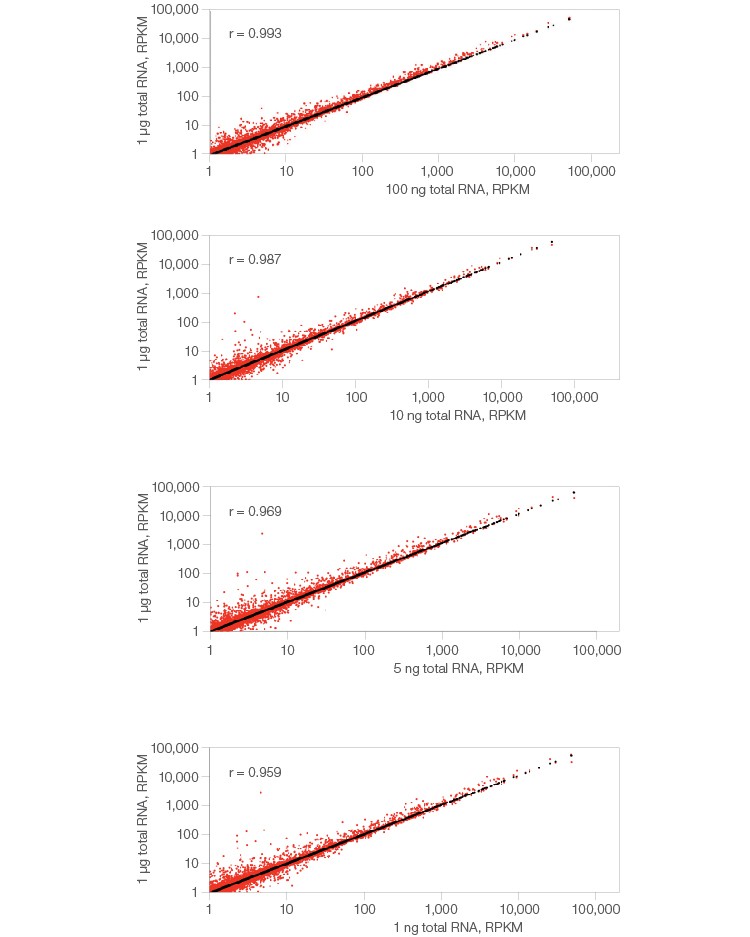 The SEQuoia Complete Stranded RNA Library Prep Kit produces libraries with consistent gene detection across a broad range of input RNA quantities.