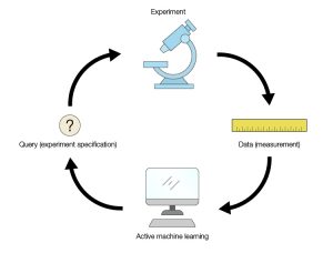 Active machine learning