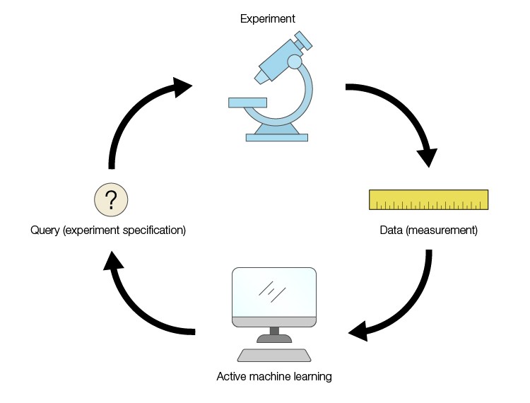 Active machine learning