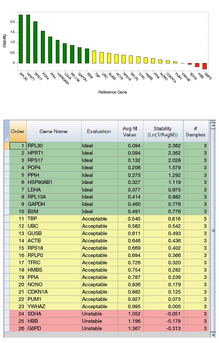 Fig. 2. PrimePCR Reference Gene Selection Plate run with prostate cancer cDNAs from three patients.