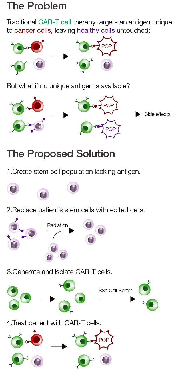CAR-T Cell Therapy and the Unique Antigen Problem