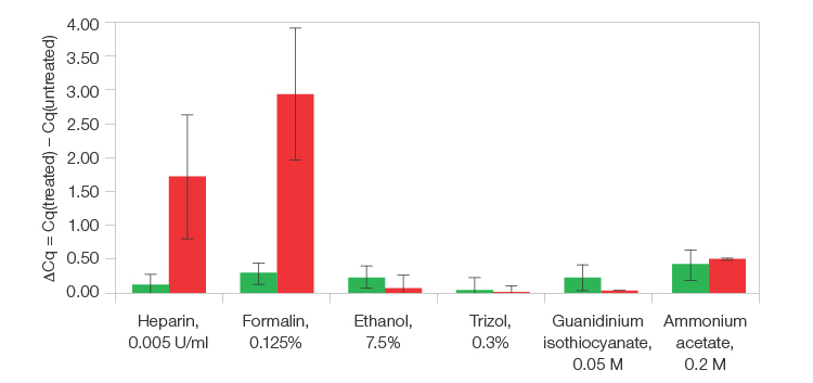 graph proving The Reliance Select cDNA Synthesis Kit superior efficiency compare to competitiors.