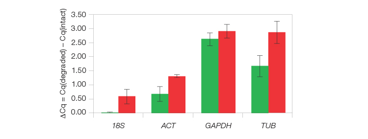 graph proving The Reliance Select Kit delivers earlier Cqs compared to the SuperScript IV System