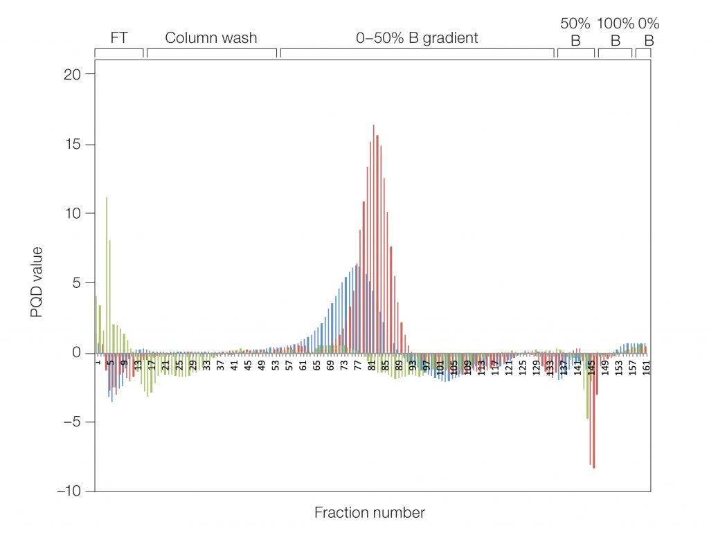 Histogram showing the purity quotient difference for prancer purple.