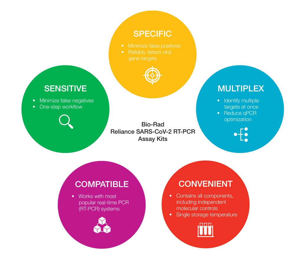  Bio-Rad Reliance SARS-CoV-2 RT-PCR Assay Kits