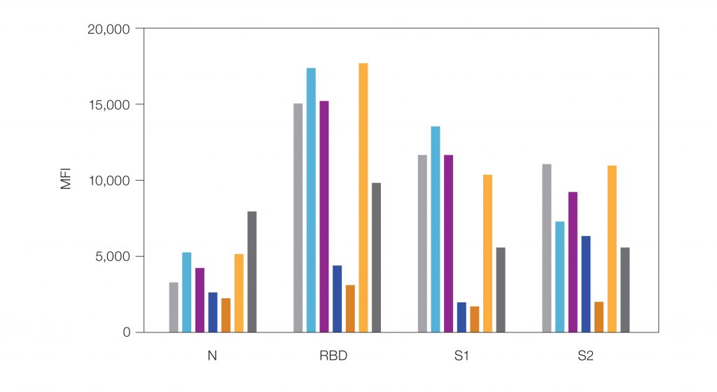 Fig. 2. Bio-Plex Pro Human IgG SARS-CoV-2 4-Plex Panel sample data.