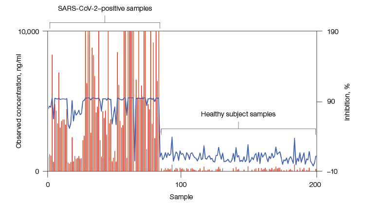 Plot comparing the degree of receptor binding domain (RBD) antibody neutralization (percentage inhibition) and observed concentration in samples.