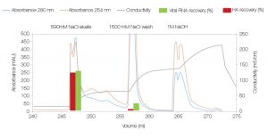 Figure 3. The elution chromatogram of clarified cell supernatant on the Nuvia HP-Q (1 ml column volume) using optimized protocol conditions.