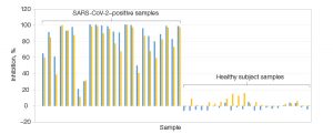 Assay results demonstrating the successful development of a Bio-Plex Pro Human SARS-CoV-2 Neutralization Antibody Assay specific to the Lambda variant.