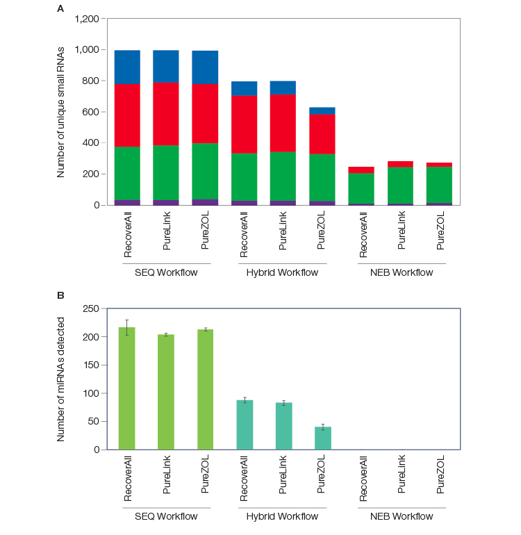 Fig. 2. More small RNAs were detected with post-library ribodepletion than with pre-library ribodepletion.