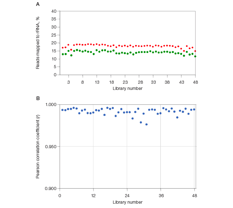 Fig. 4. Multiplexing capability of SEQuoia RiboDepletion Kit.