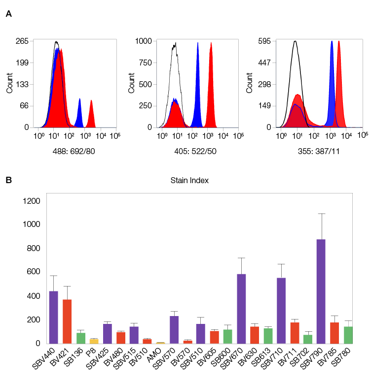 Fig. 1. StarBright Dyes are designed to match or exceed the brightness of their equivalent comparison dyes.