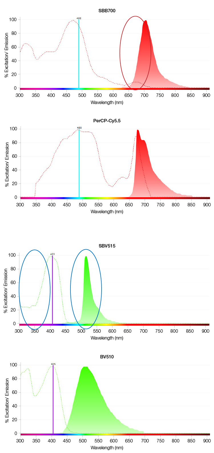 Fig. 2. Examples of improved spectral characteristics of StarBright Dyes