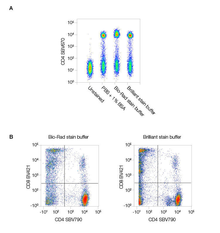 Fig. 3. StarBright Dyes are compatible with all buffers.