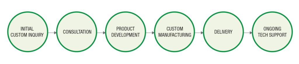 Stages of the custom PCR reagents and plastics programs.